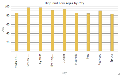 generated description: chart demo highlow