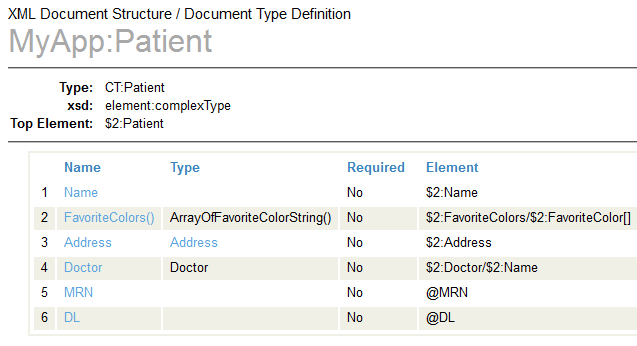 Document structure of the MyApp:Patient document type, which includes six elements