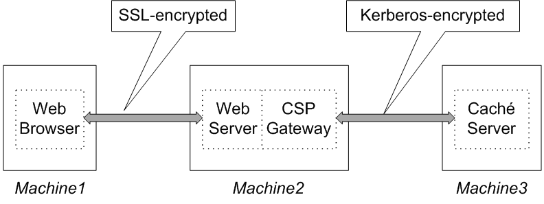 generated description: csp conn encr