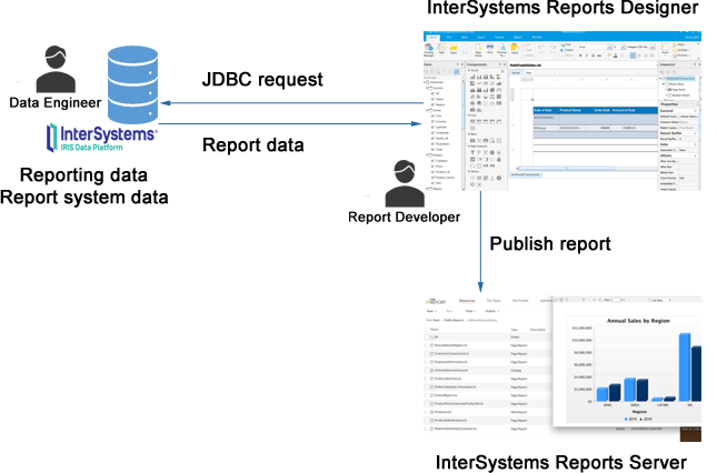 report development process