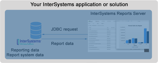 InterSystems Reports embedded in an InterSystems application