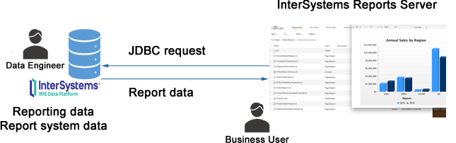 Business users use the InterSystems Reports Server to view reports that are populated with data from InterSystems IRIS