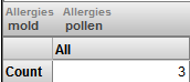 2 labels: Allergies is mold, allergies is pollen
