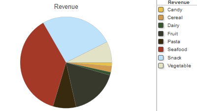This pie chart shows the revenue of various types of food.