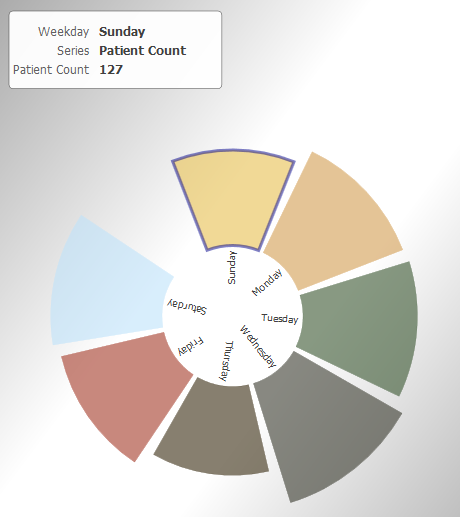 This swirl chart has a wedge for each day of the week. The height of the wedges represent patient count.
