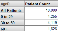 A pivot table with Age Groups in the rows and a column for Patient Count. AgeD is shown as the title of the left column.