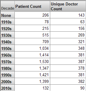 A pivot table with Decades in the rows and columns for Patient Count and Unique Doctor Count.