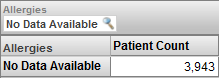 A pivot table with one row, representing people with No Data Available for allergies, with a coumn for Patient Count.