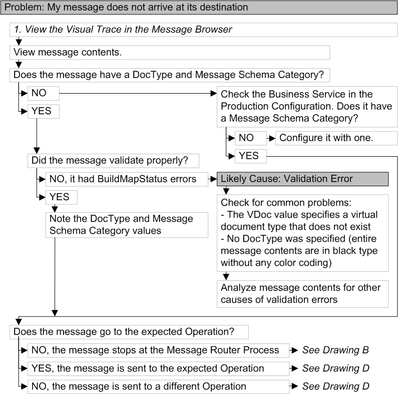 Flow chart that remind you to specify the correct DocType, Schema, and Operation when messages do not arrive