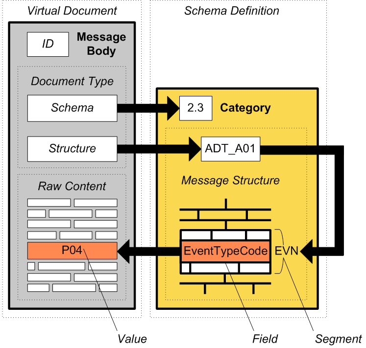 Diagram showing how fields in InterSystems IRIS correspond to fields in virtual documents