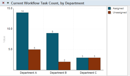 Bar graph with separate bars for the Assigned property and the Unassigned property in each department