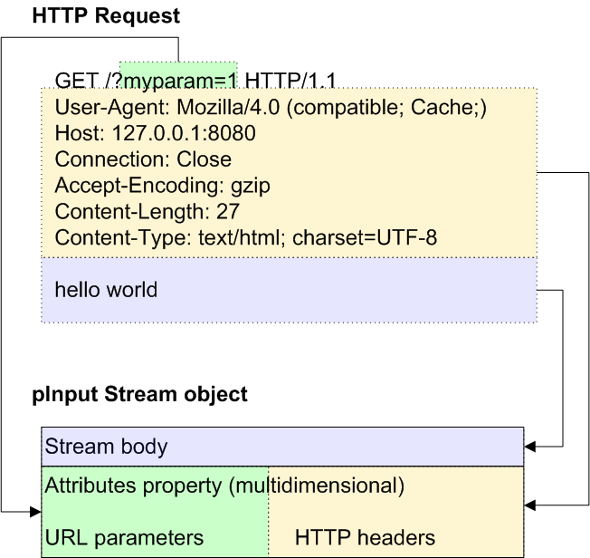 Purple box contains body of request. Green box contains URL parameters. Yellow box contains http headers