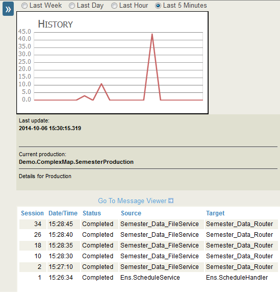 Graph showing the message activity for a production over the last five minutes with a list of completed sessions