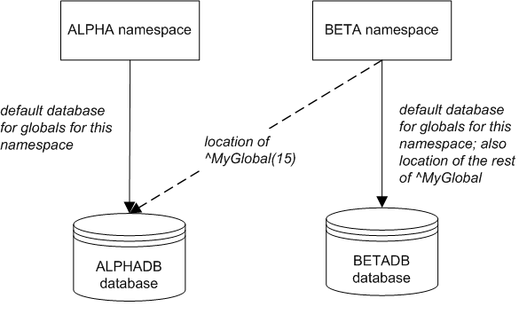 The BETA namespace has a mapping for ^MyGlobal(15) that stores it in ALPHADB. The rest of ^MyGlobal is stored in BETADB.