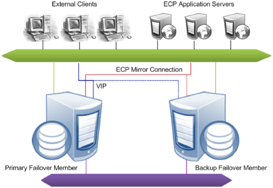 External clients and application servers are connected to mirror failover members by a VIP and by ECP, respectively.