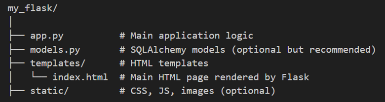 A typical Flask application folder structure