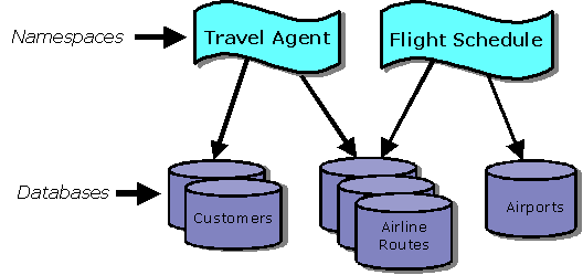 Namespaces for Travel Agent and Flight Schedule have unique mappings, and are both mapped to the Airline Routes database.
