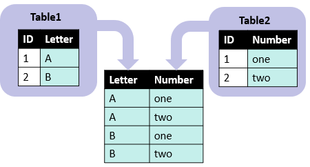 Left: Table1 - ID:1-2, Letter:A-B. Table2 - ID:1-2, Number:1-2. Center: Join -Letter:A-A-B-B, Number:1-2-1-2