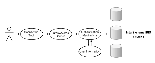 A connection tool contacts a service which uses an authentication mechanism. This mechanism verifies the user's identity 