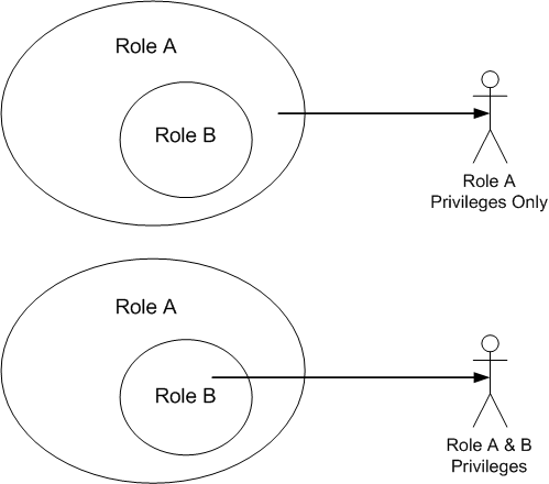Role B circle within Role A circle. Line from Figure 1 to Role A circle. Line from Figure 2 to Role B circle 