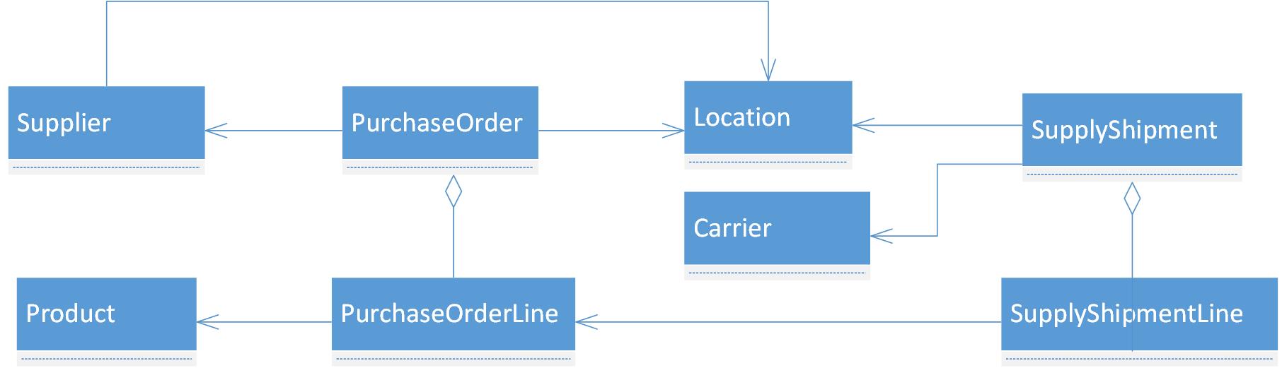 purchaseorder, purchaseorderline, supplier, location, carrier, product, and other tables