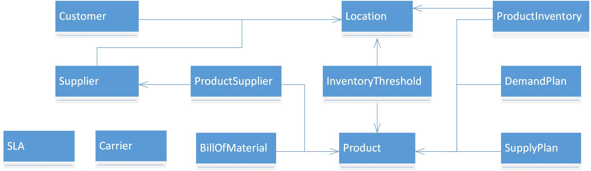 customer, location, supplier, productsupplier, carrier, SLA, billofmaterial, inventorythreshold, and other tables