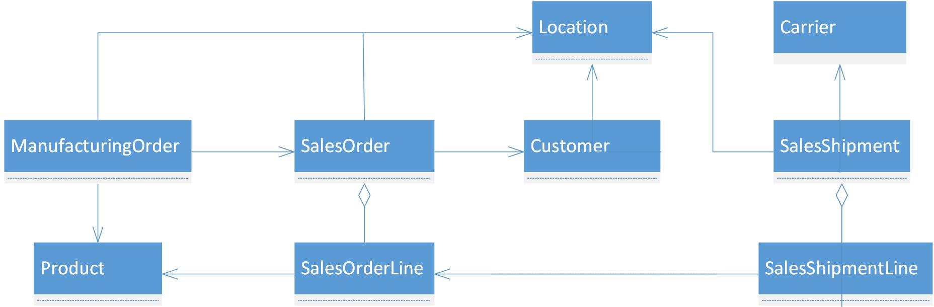 location, manufacturingorder, salesorder, salesorderline, customer, product, and other tables