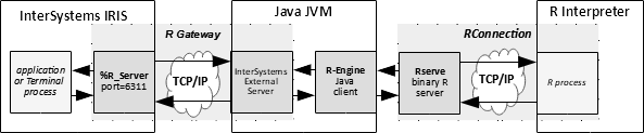 Diagram: %R_server Gateway<->TCP/IP<->Java R-engine client<->Rserve binary server<->TCP/IP<->R 