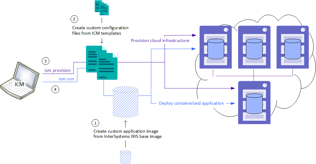 ICM deploys InterSystems IRIS in four basic steps: launch ICM, create config files, provision infrastructure, deploy services