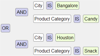 Advanced filter shown as logic tree with ANDs and ORs