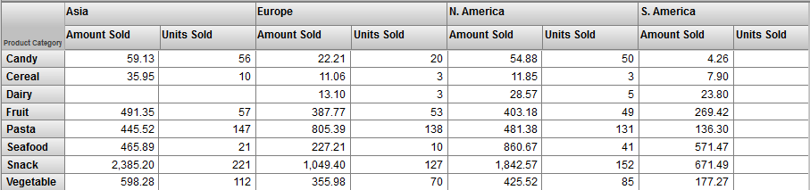 sample table with products as rows, sales areas as column groups, and two numeric values per sales area
