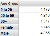 Pivot table with age group rows, followed by gender rows