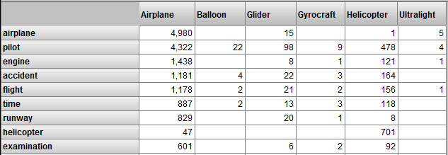 Pivot table with entities like Airplane or Pilot in the rows and categories like Airplane or Balloon in the columns.