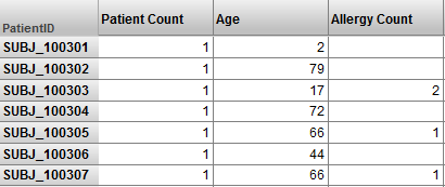 A pivot table with PatientIDs in the rows and columns for Patient Count, Age, and Allergy Count.