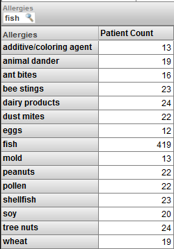 A pivot table with Allergies in the rows and a column for Patient Count, filtered for patients allergic to fish.