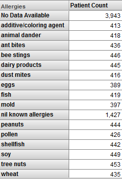 A pivot table with Allergies in the rows and a column for Patient Count.