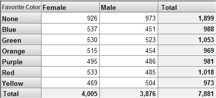 A pivot table with Favorite Colors in the rows and genders in the columns, filtered for patients with 10 or more encounters.