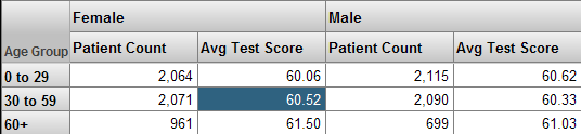 A pivot table with the cell that represents the Average Test Score for females aged 30-59 highlighted.