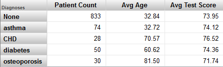 A pivot table with Diagnoses in the rows and columns for Patient Count, Avg Age, and Avg Test Score.