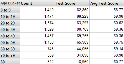 A pivot table with 10-year age buckets in the rows and columns for Count, Test Score, and Average Test Score.