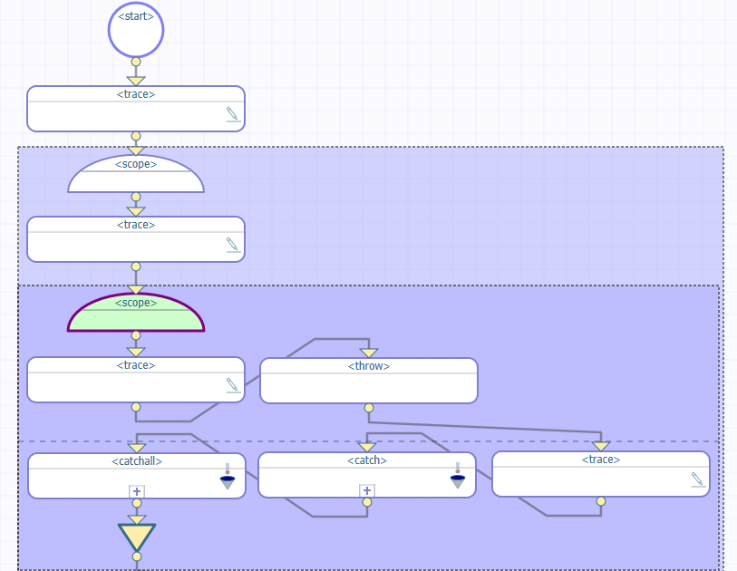 Partial BPL diagram with nested scopes