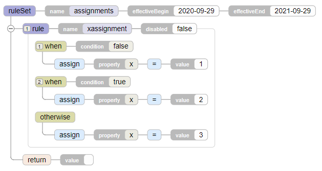 Rule set including when and otherwise clauses to illustrate the logic described above
