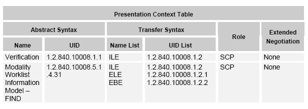 The table includes the Modality Worklist's abstract syntaxes, transfer syntaxes, UIDs, and role.