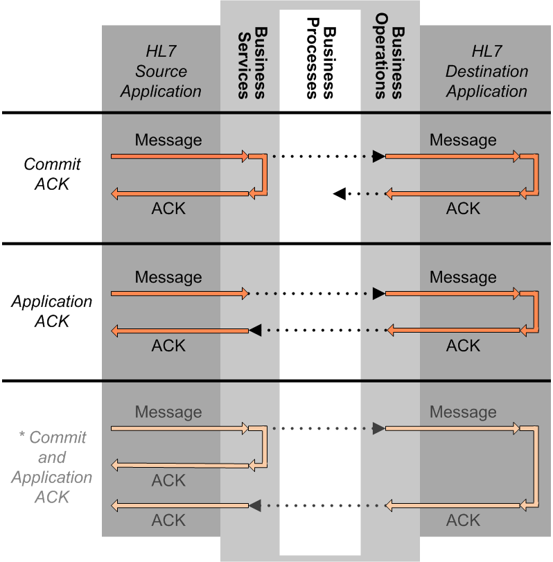 Route of ACK message in three different ACK options: Commit ACK, Application ACK, and Commit and Application ACK