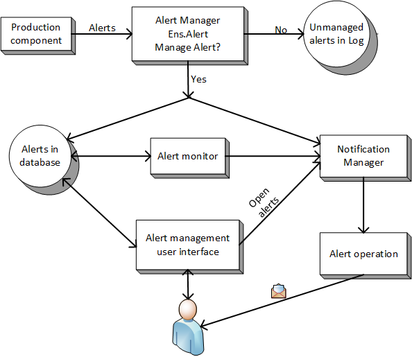 Diagram showing how alerts flow from a production component to either the alert management system or to the log