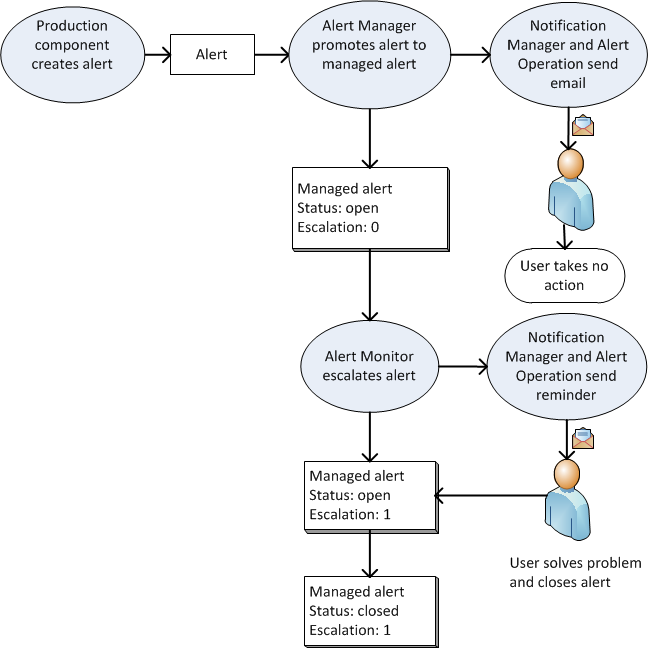 Lifecycle of a managed alert