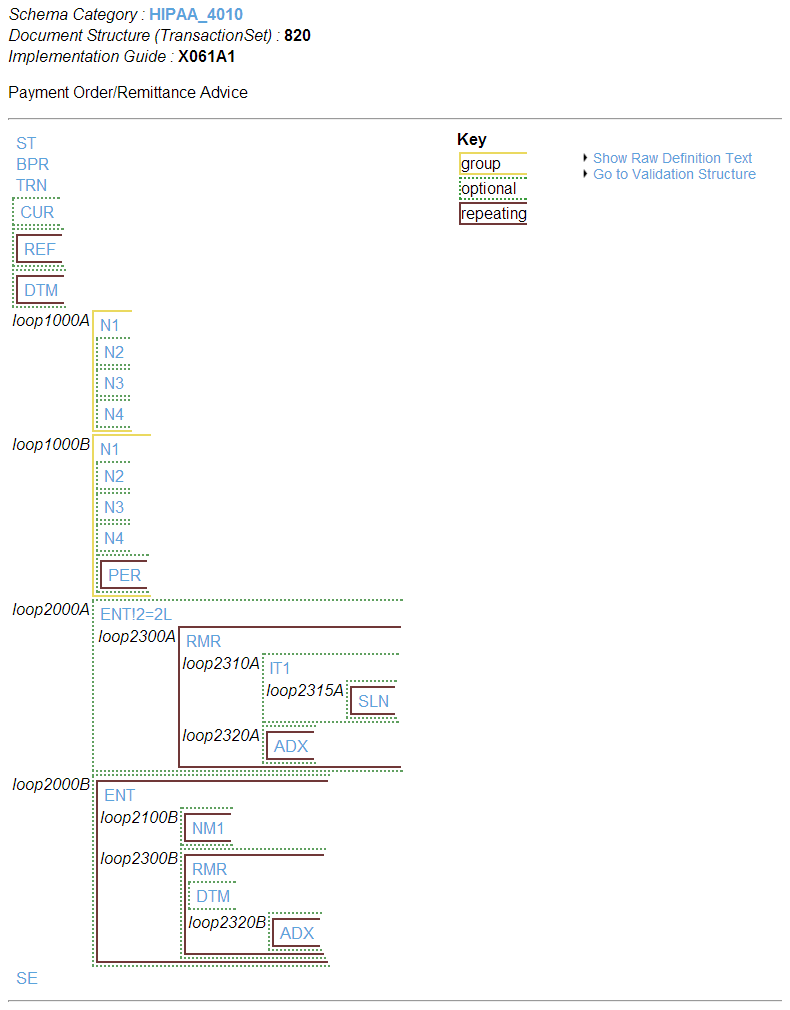Structure of the HIPAA_4010:820 document, which includes various loops