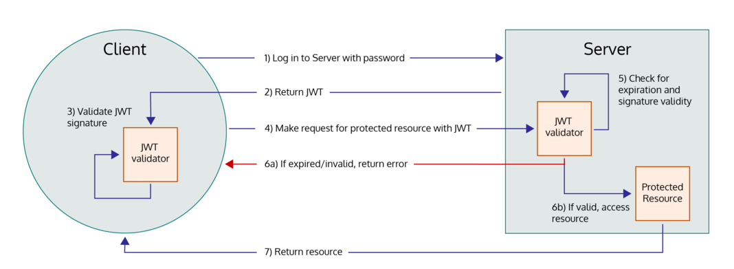 JWT client server authentication flow