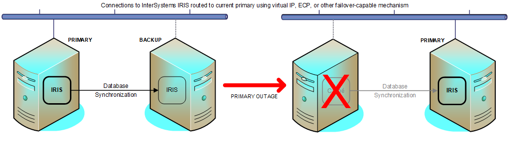In an InterSystems IRIS mirror, when the primary becomes unavailable, the mirror fails over to the backup.