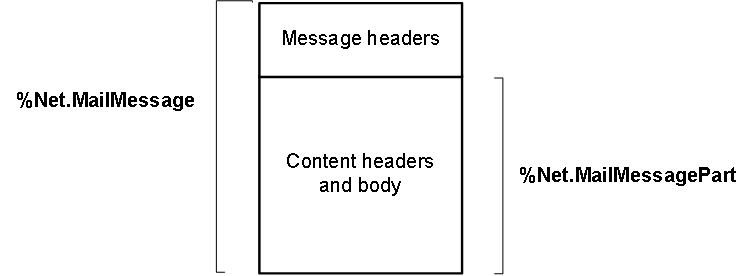 %Net.MailMessage contains message headers and content headers and body. %Net.MailMessagePart, only content headers and body.